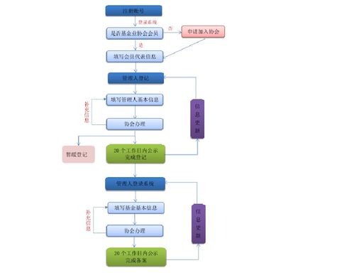 私募基金牌照備案流程及受托管理股權(quán)投資基金要點