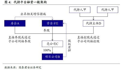 國泰君安固收 房企隱性負債識別手冊與受托管理股權投資基金解析